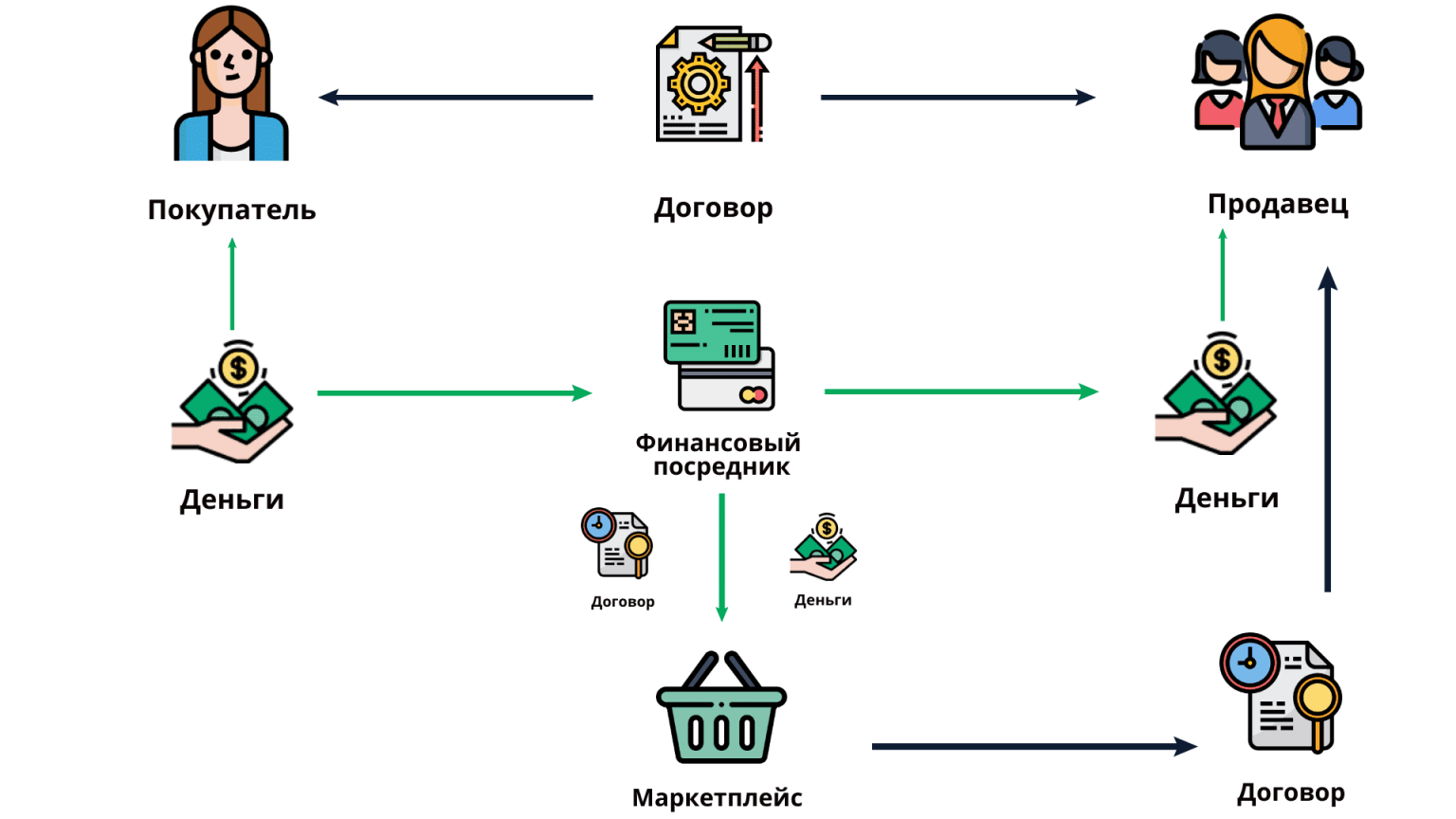 Схемы работы при работе с маркетплейсами какие бывают