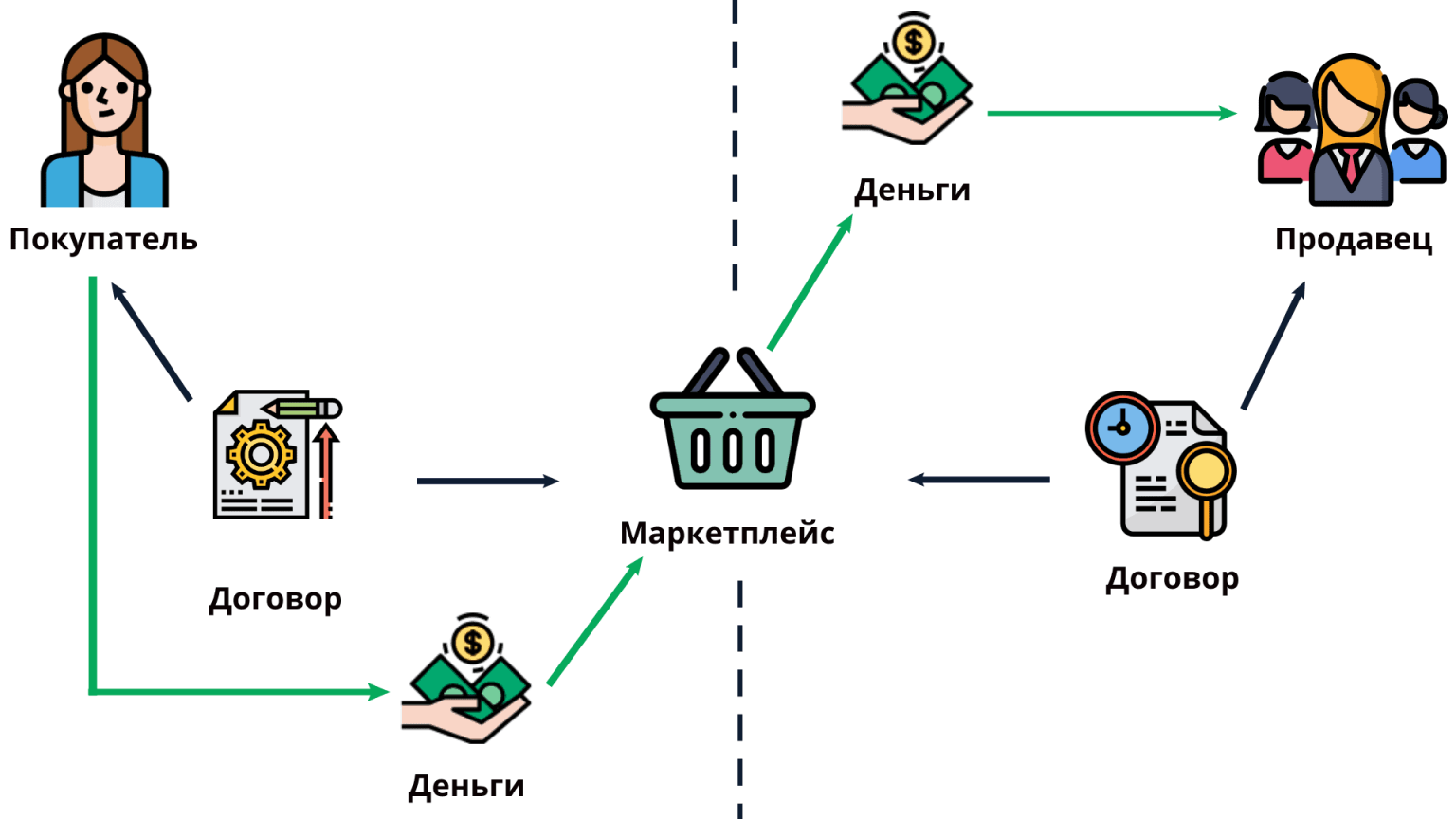 Товары и деньги покупателей. Схемы работы с маркетплейсами. Схема работы на маркетплейсе. Схема работы с маркетплейсом. Маркетплейс схема работы.