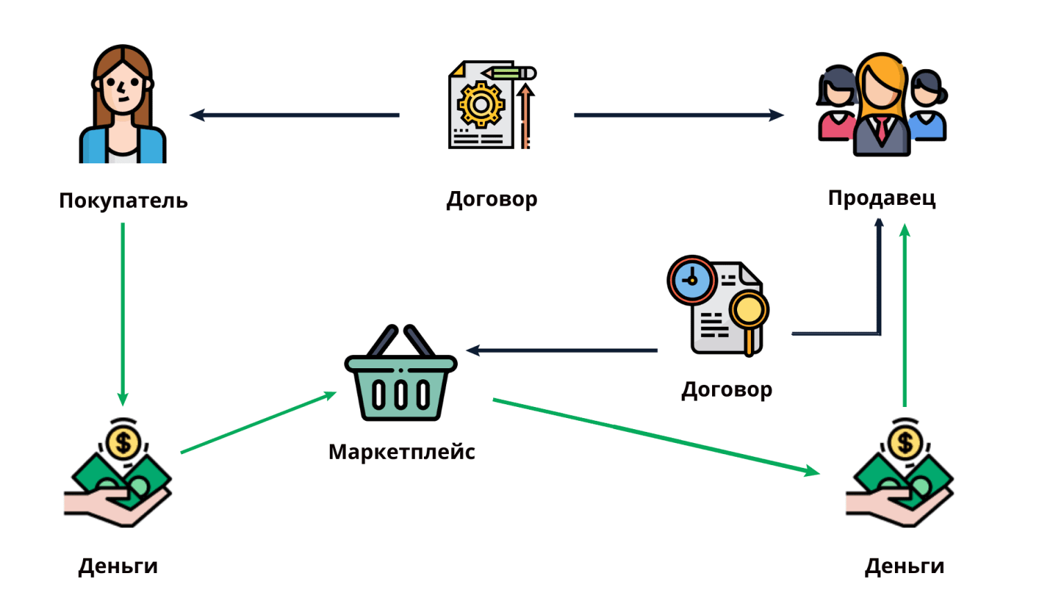 Схемы работы при работе с маркетплейсами какие бывают