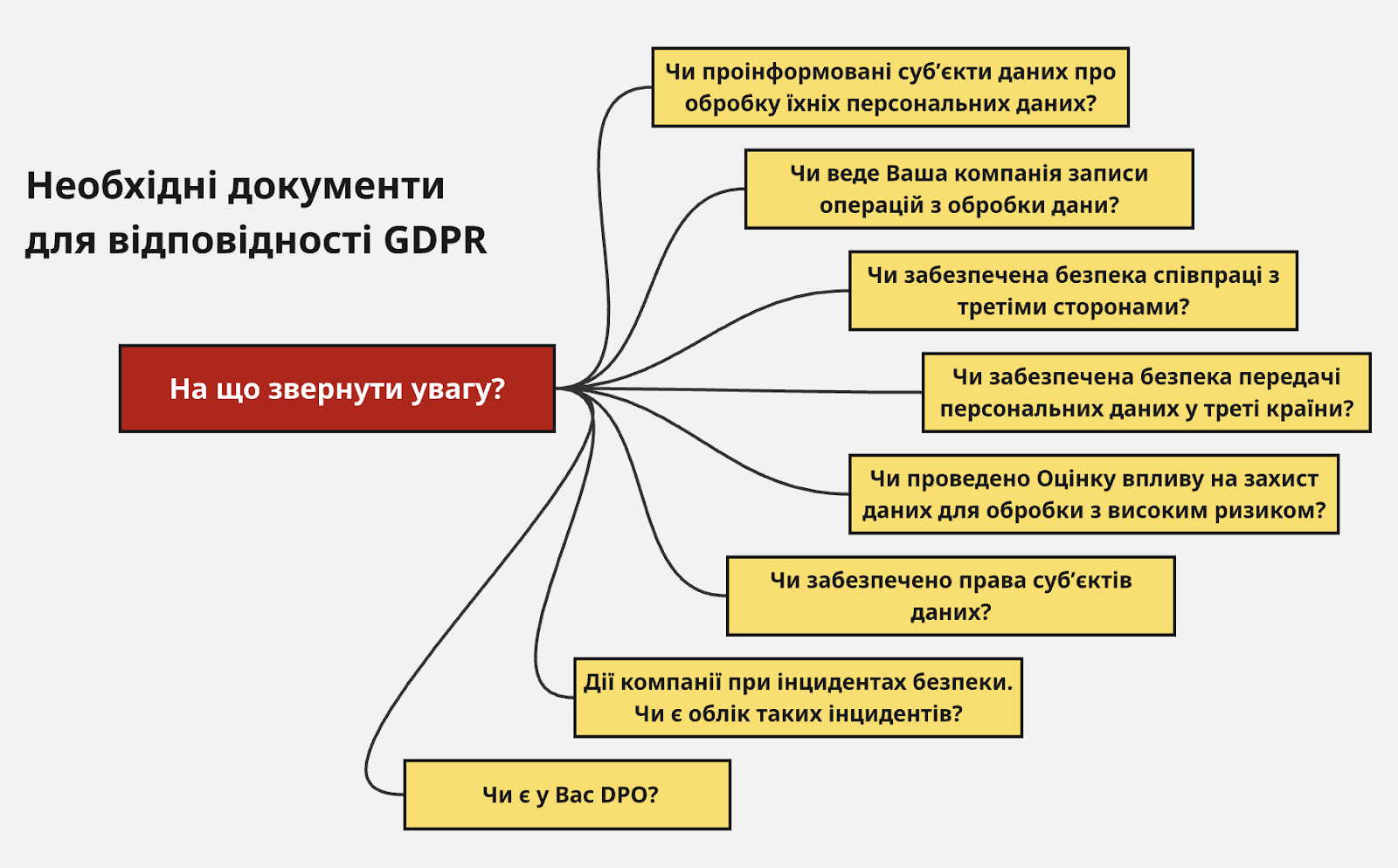 Необхідні документи для GDPR compliance