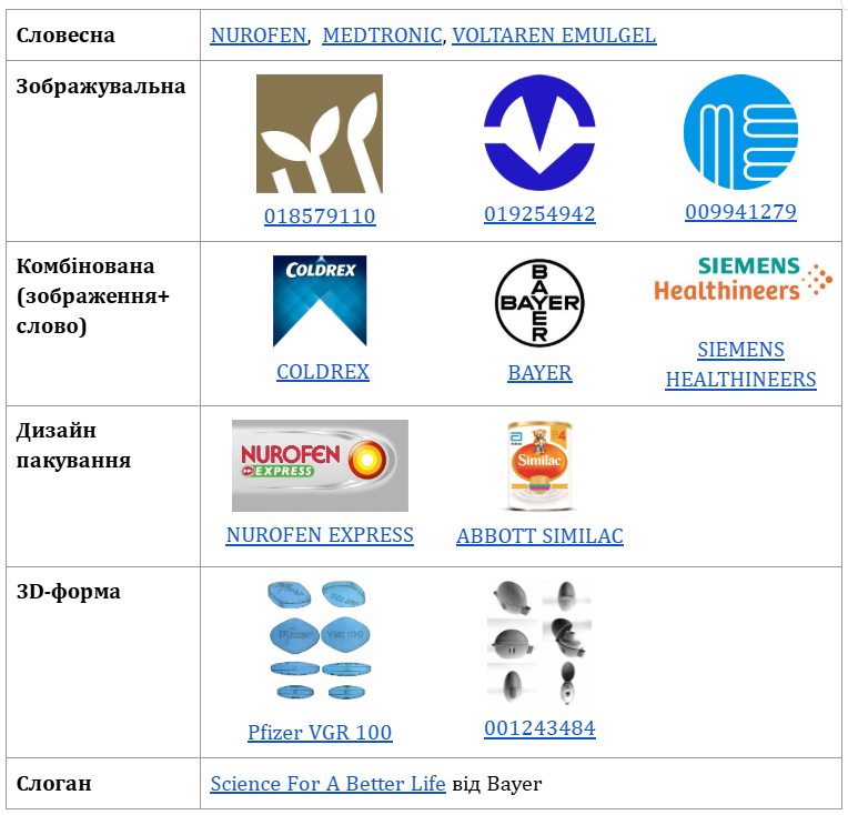 Форми ТМ для лікарських засобів та медичних виробів