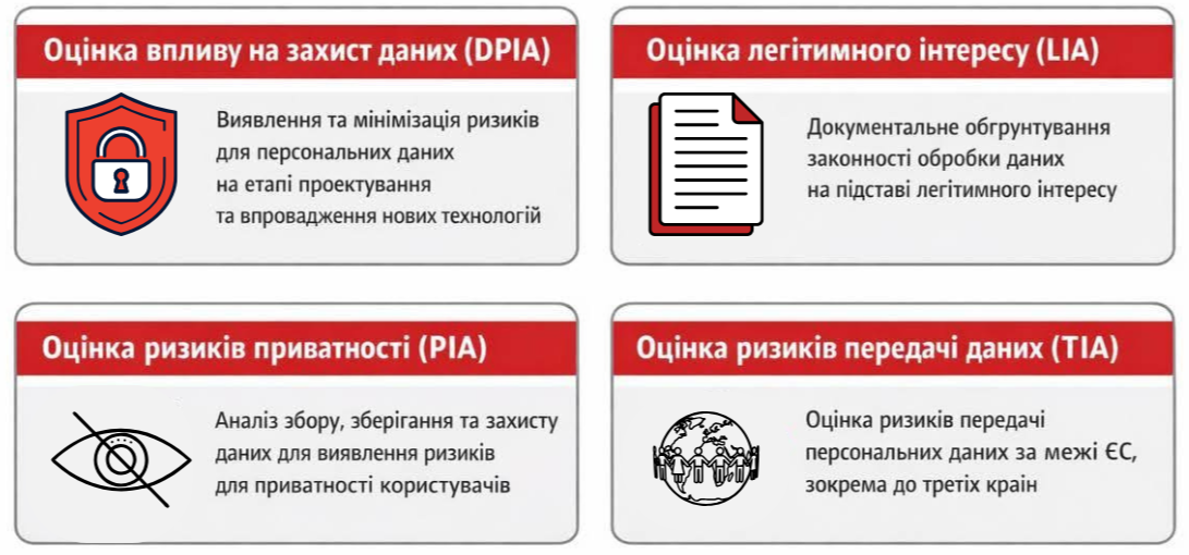 види процедур оцінки ризиків