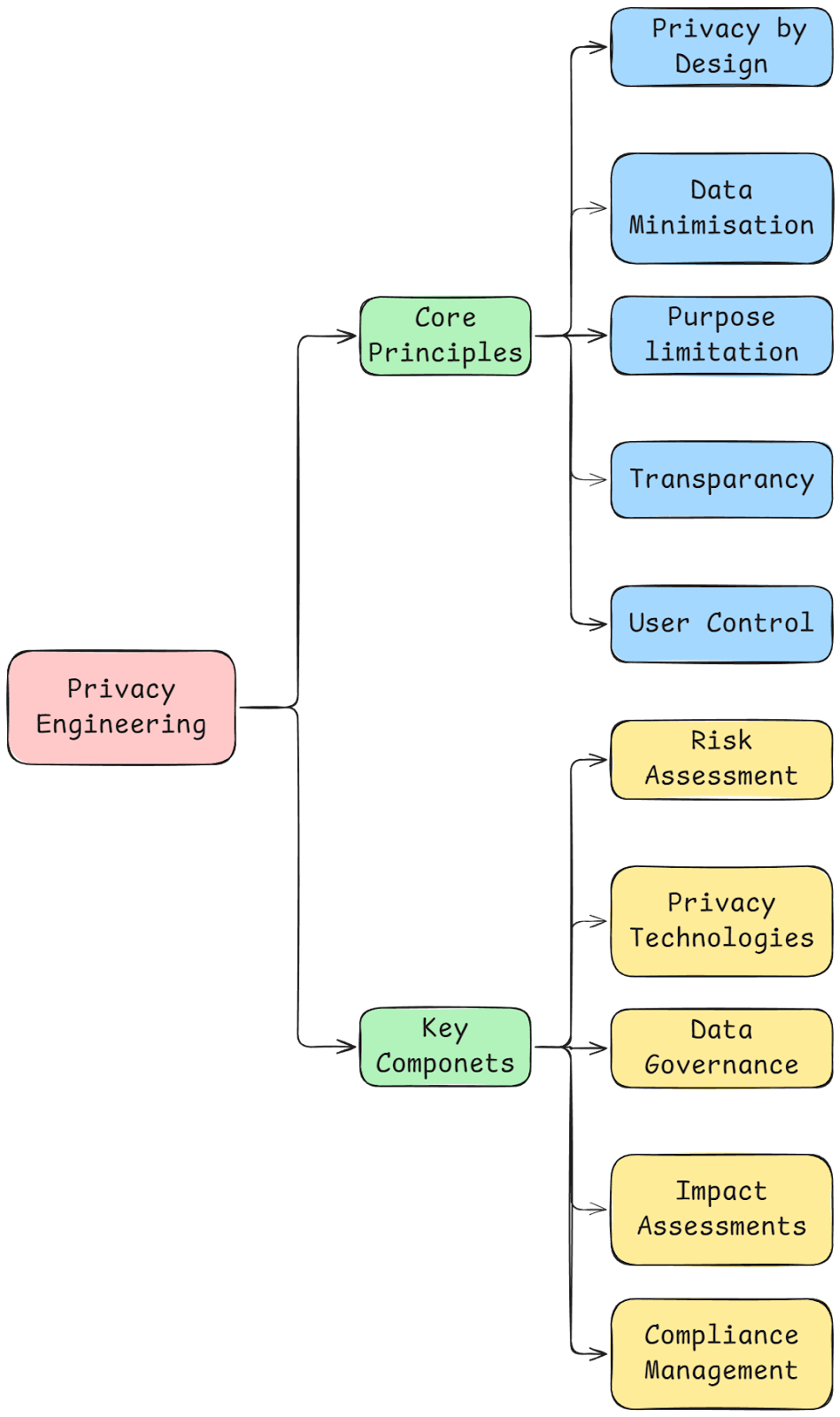 І. Що таке Privacy Engineering?