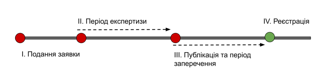 Процес реєстрації ТМ