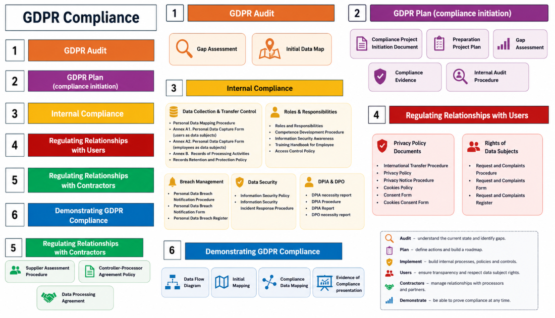 GDPR Implementation Process
