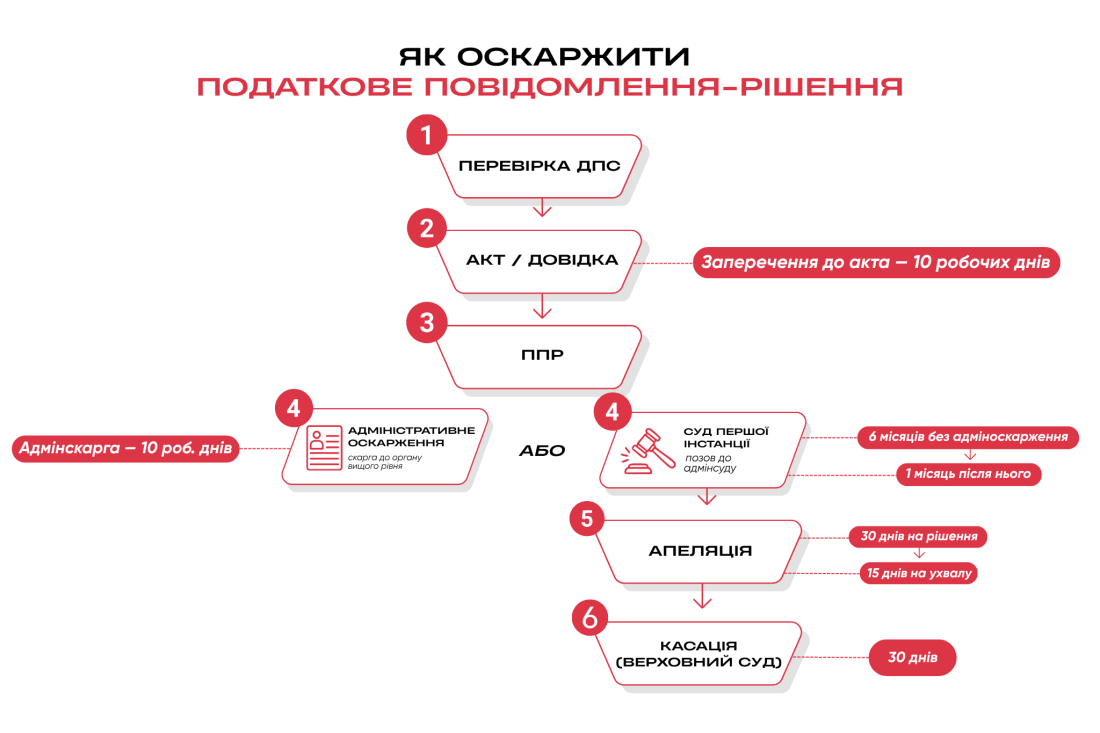 Як оскаржити ППР